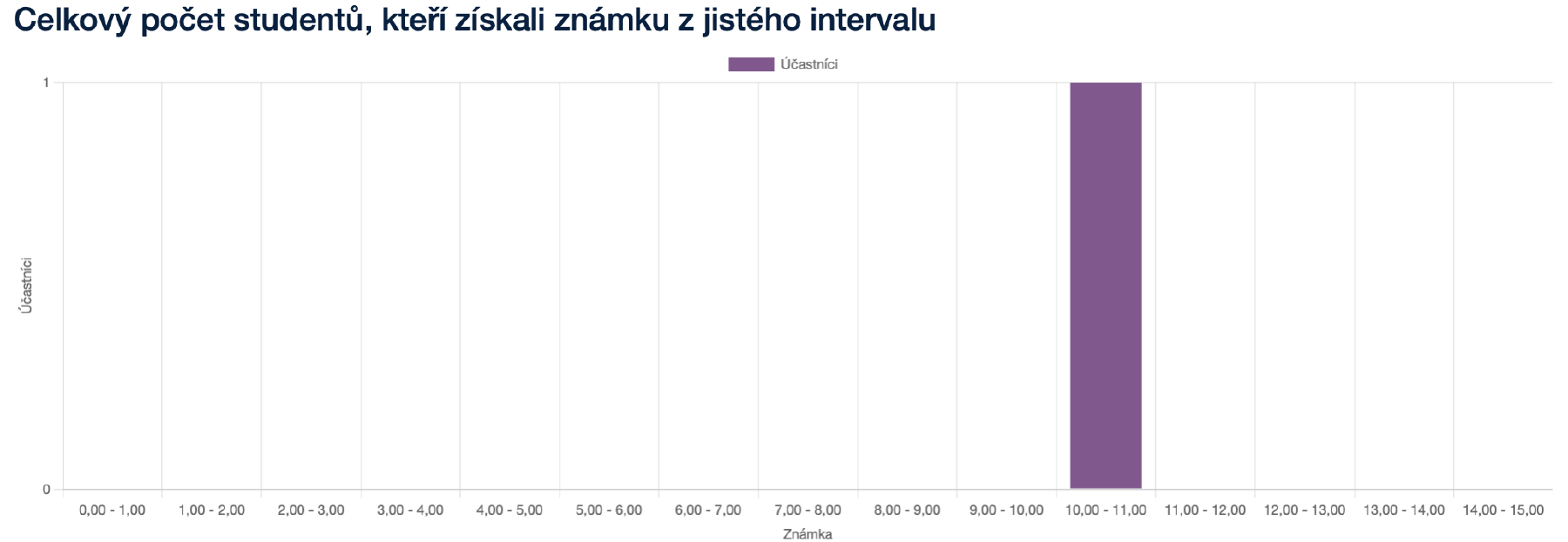 Ukázka grafu s jedním hodnoceným studentem